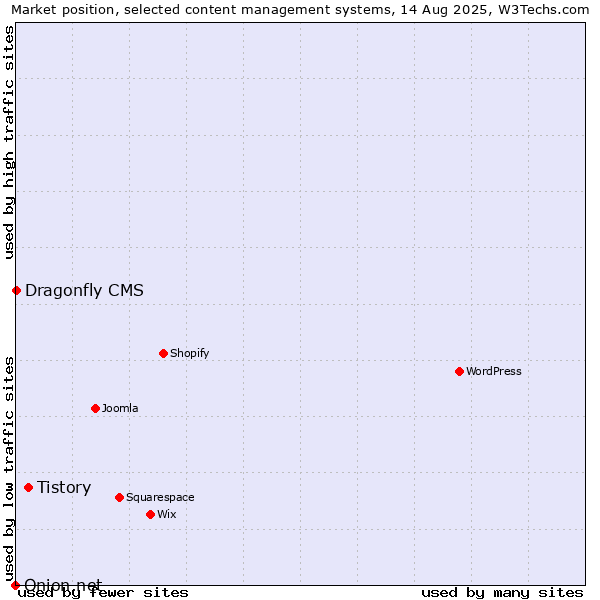 Market position of Tistory vs. Dragonfly CMS vs. Onion.net