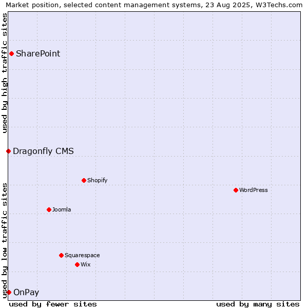 Market position of SharePoint vs. OnPay vs. Dragonfly CMS