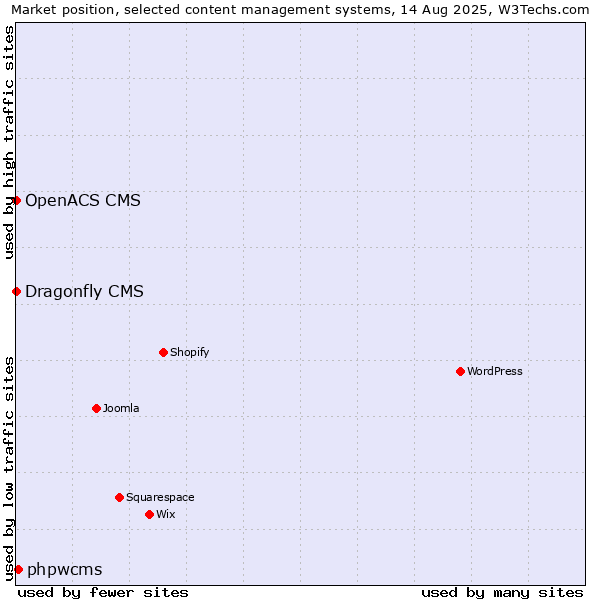 Market position of phpwcms vs. Dragonfly CMS vs. OpenACS CMS