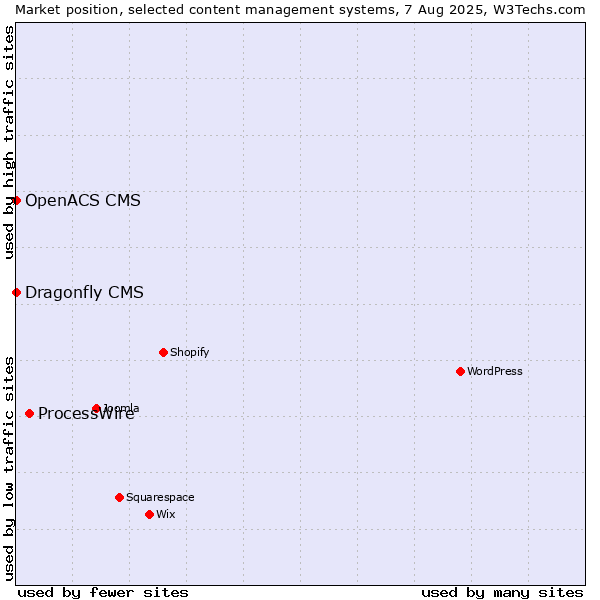 Market position of ProcessWire vs. Dragonfly CMS vs. OpenACS CMS