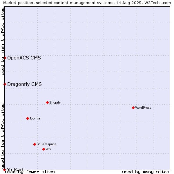 Market position of Dragonfly CMS vs. OpenACS CMS vs. Yo!Kart