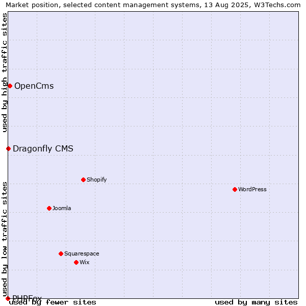 Market position of OpenCms vs. Dragonfly CMS vs. PHPFox