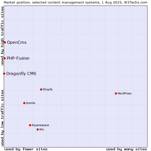 Market position of OpenCms vs. PHP-Fusion vs. Dragonfly CMS