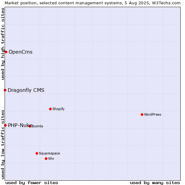 Market position of OpenCms vs. PHP-Nuke vs. Dragonfly CMS