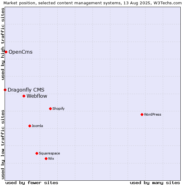 Market position of Webflow vs. OpenCms vs. Dragonfly CMS