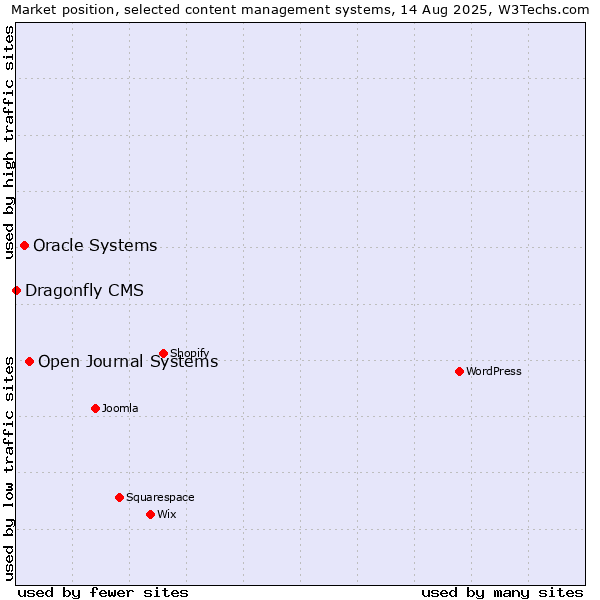 Market position of Open Journal Systems vs. Oracle Systems vs. Dragonfly CMS
