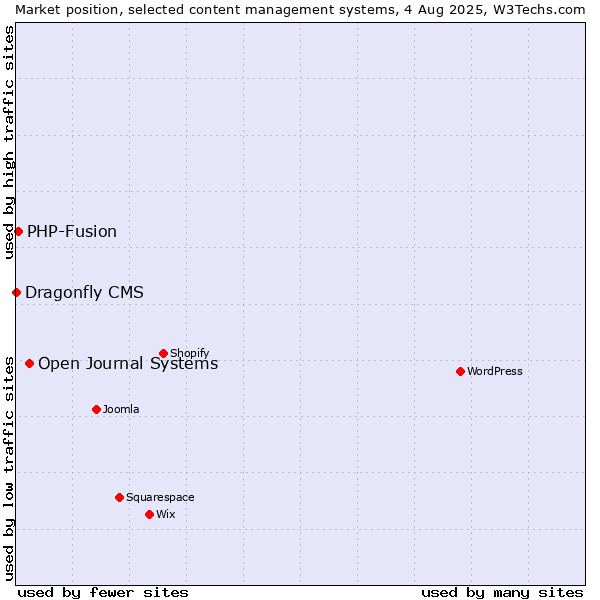 Market position of Open Journal Systems vs. PHP-Fusion vs. Dragonfly CMS