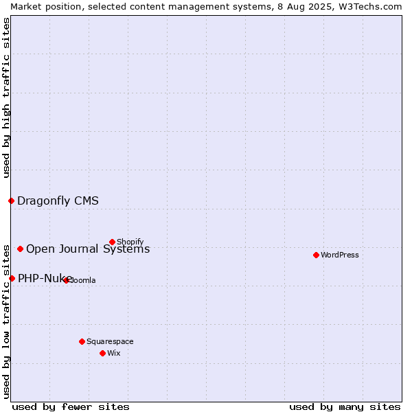 Market position of Open Journal Systems vs. PHP-Nuke vs. Dragonfly CMS