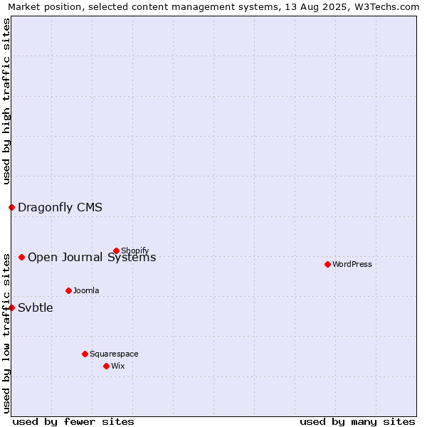 Market position of Open Journal Systems vs. Svbtle vs. Dragonfly CMS