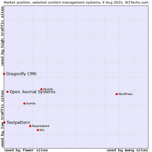 Market position of Open Journal Systems vs. Textpattern vs. Dragonfly CMS