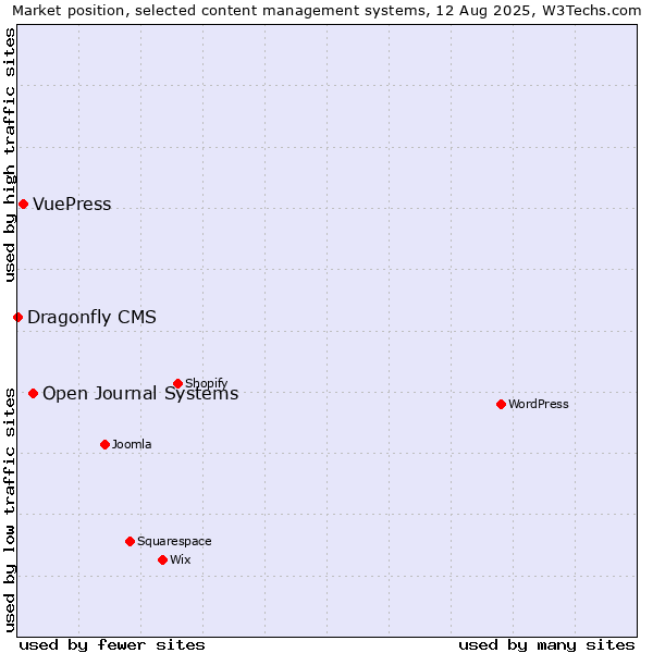 Market position of Open Journal Systems vs. VuePress vs. Dragonfly CMS