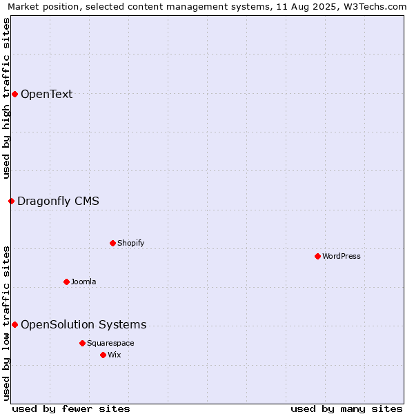 Market position of OpenSolution Systems vs. OpenText vs. Dragonfly CMS