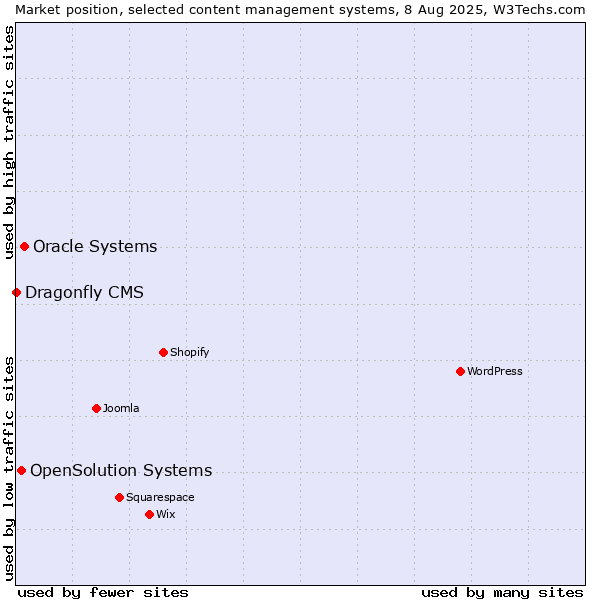 Market position of Oracle Systems vs. OpenSolution Systems vs. Dragonfly CMS
