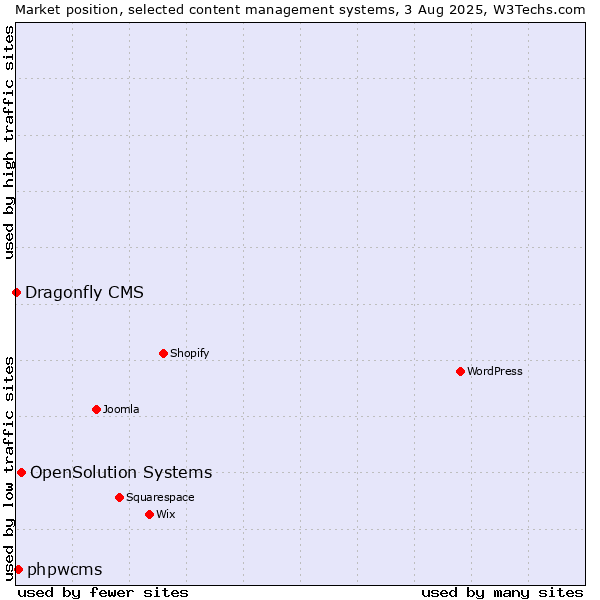 Market position of OpenSolution Systems vs. phpwcms vs. Dragonfly CMS