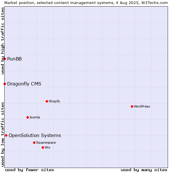 Market position of OpenSolution Systems vs. PunBB vs. Dragonfly CMS