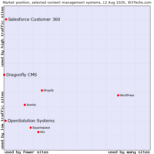Market position of Salesforce Customer 360 vs. OpenSolution Systems vs. Dragonfly CMS