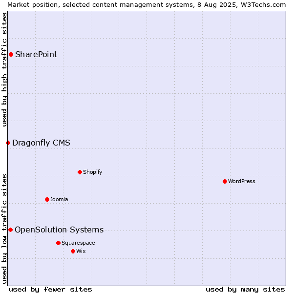 Market position of SharePoint vs. OpenSolution Systems vs. Dragonfly CMS