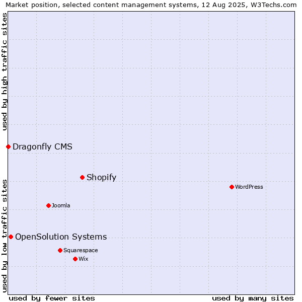 Market position of Shopify vs. OpenSolution Systems vs. Dragonfly CMS