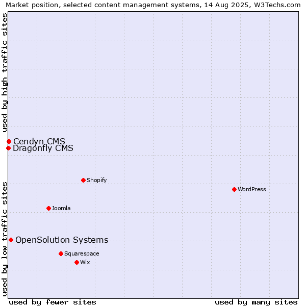 Market position of OpenSolution Systems vs. Cendyn CMS vs. Dragonfly CMS