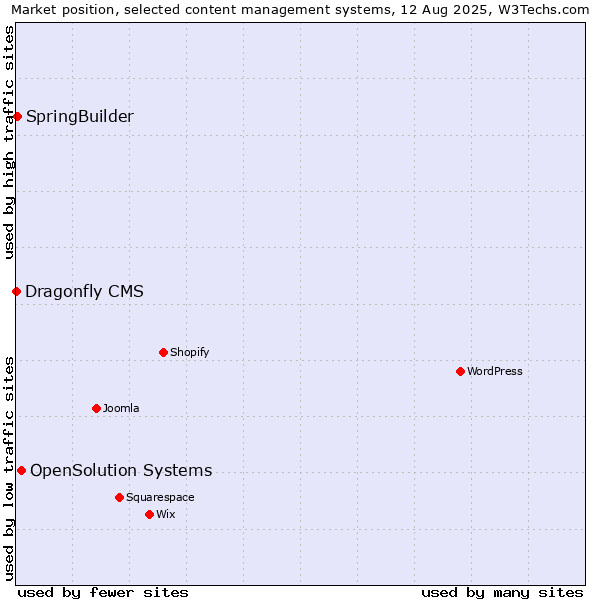 Market position of OpenSolution Systems vs. SpringBuilder vs. Dragonfly CMS