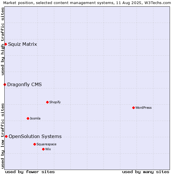 Market position of OpenSolution Systems vs. Squiz Matrix vs. Dragonfly CMS
