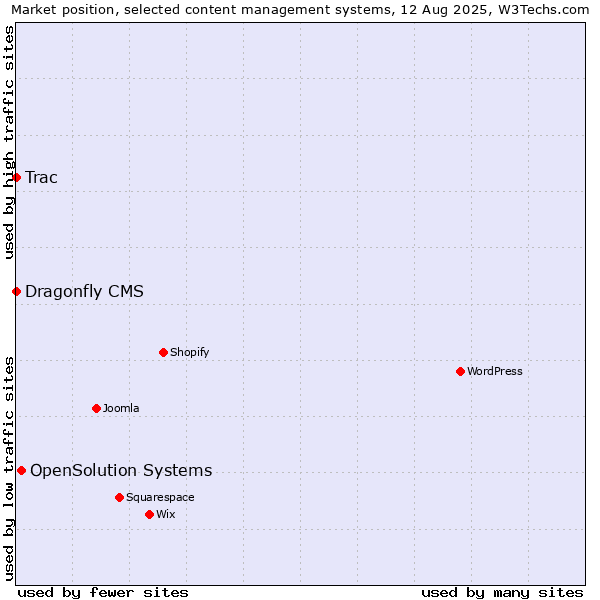 Market position of OpenSolution Systems vs. Trac vs. Dragonfly CMS