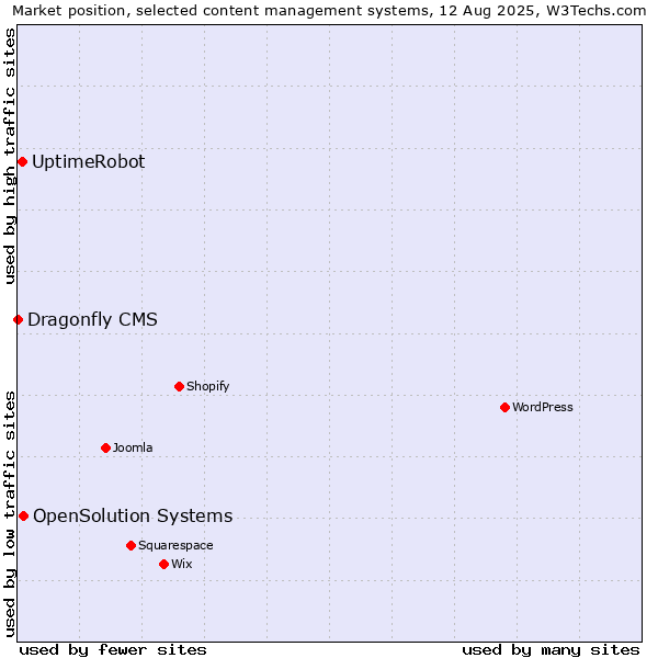 Market position of OpenSolution Systems vs. UptimeRobot vs. Dragonfly CMS