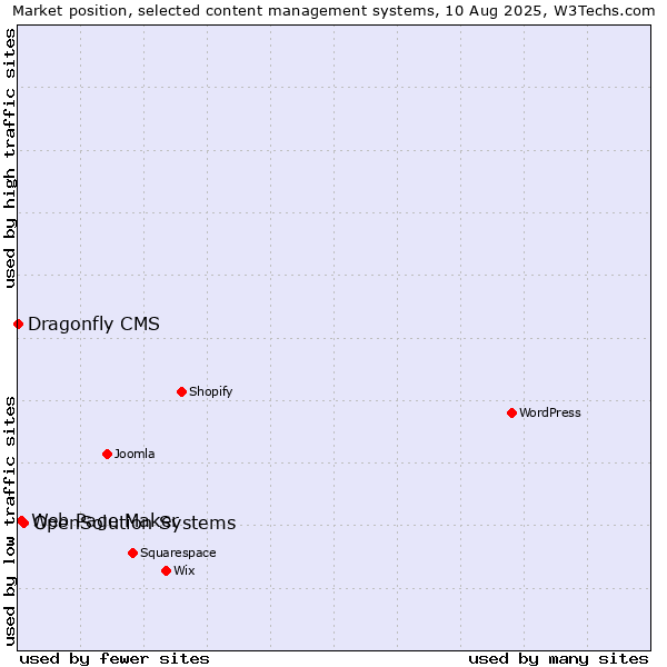 Market position of OpenSolution Systems vs. Web Page Maker vs. Dragonfly CMS
