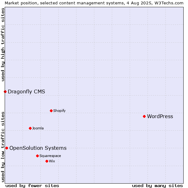 Market position of WordPress vs. OpenSolution Systems vs. Dragonfly CMS