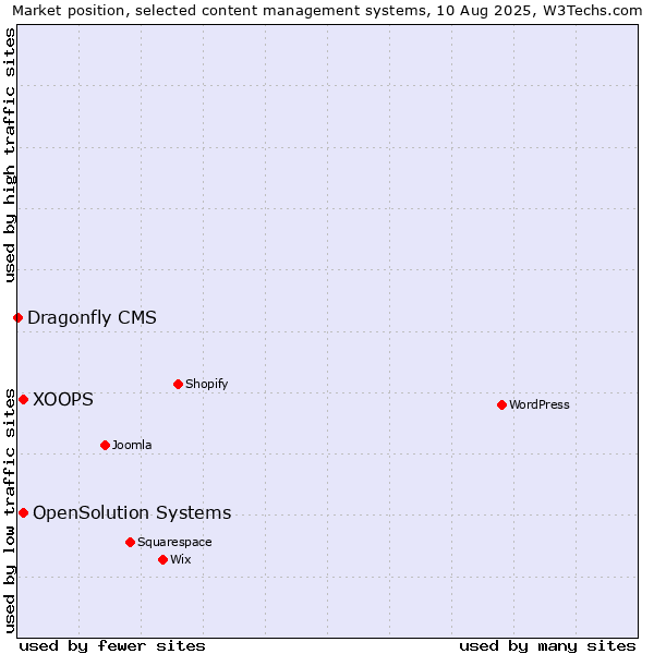 Market position of XOOPS vs. OpenSolution Systems vs. Dragonfly CMS