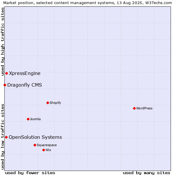 Market position of XpressEngine vs. OpenSolution Systems vs. Dragonfly CMS