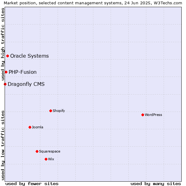 Market position of Oracle Systems vs. PHP-Fusion vs. Dragonfly CMS