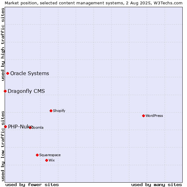 Market position of Oracle Systems vs. PHP-Nuke vs. Dragonfly CMS
