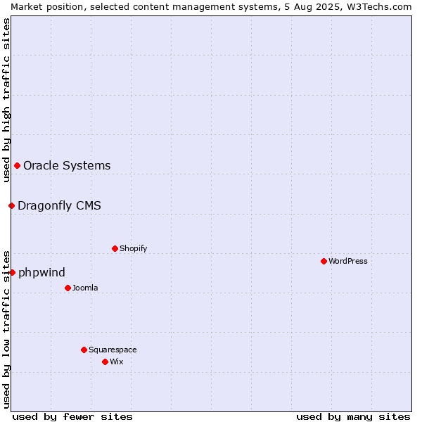 Market position of Oracle Systems vs. phpwind vs. Dragonfly CMS