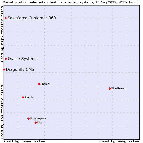 Market position of Oracle Systems vs. Salesforce Customer 360 vs. Dragonfly CMS