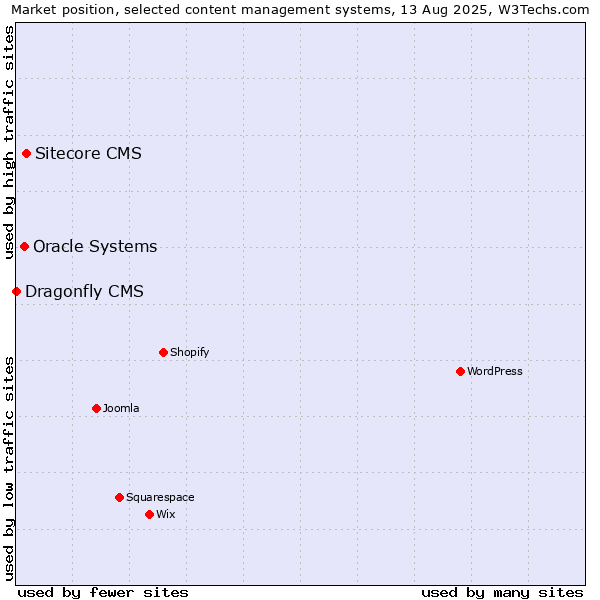 Market position of Sitecore CMS vs. Oracle Systems vs. Dragonfly CMS