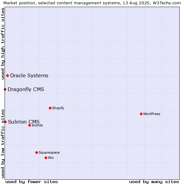 Market position of Oracle Systems vs. Subrion CMS vs. Dragonfly CMS