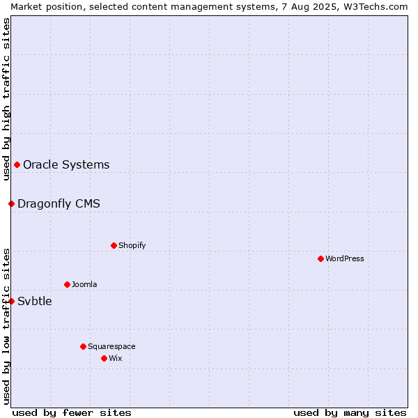 Market position of Oracle Systems vs. Svbtle vs. Dragonfly CMS