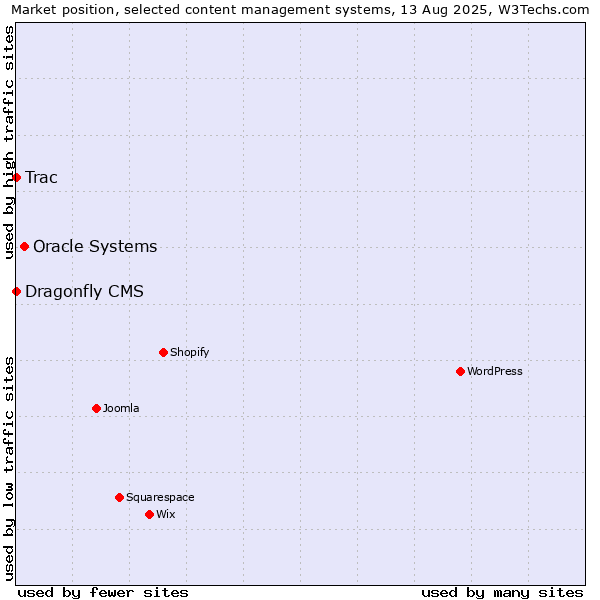 Market position of Oracle Systems vs. Trac vs. Dragonfly CMS