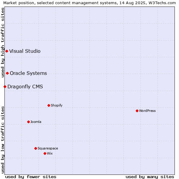 Market position of Oracle Systems vs. Visual Studio vs. Dragonfly CMS