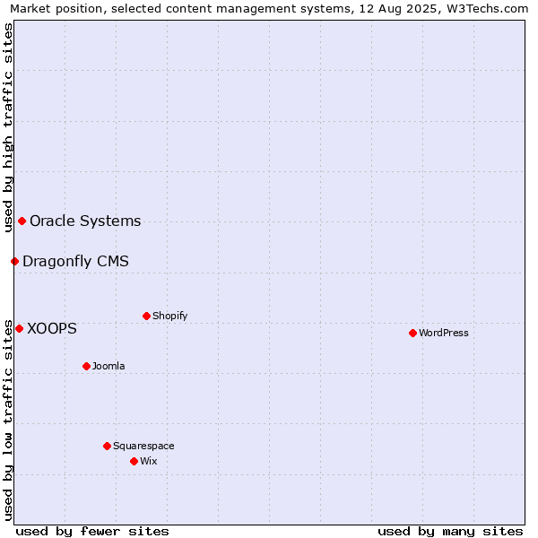 Market position of Oracle Systems vs. XOOPS vs. Dragonfly CMS
