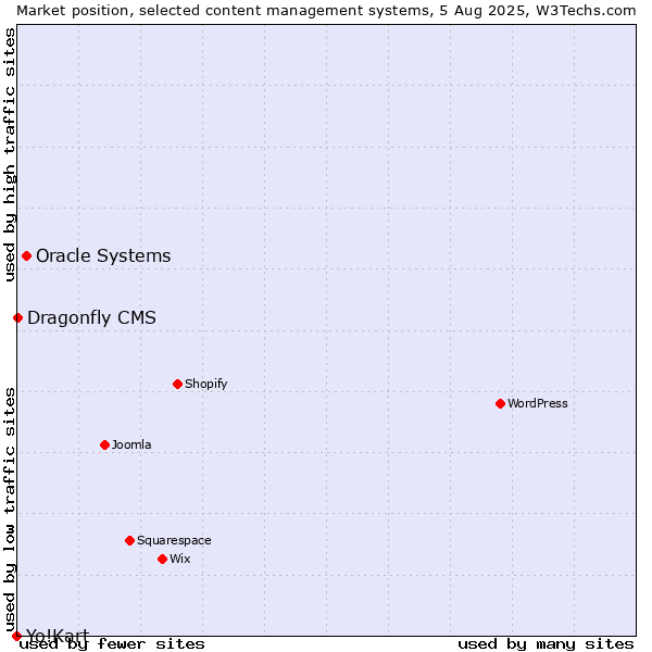 Market position of Oracle Systems vs. Dragonfly CMS vs. Yo!Kart