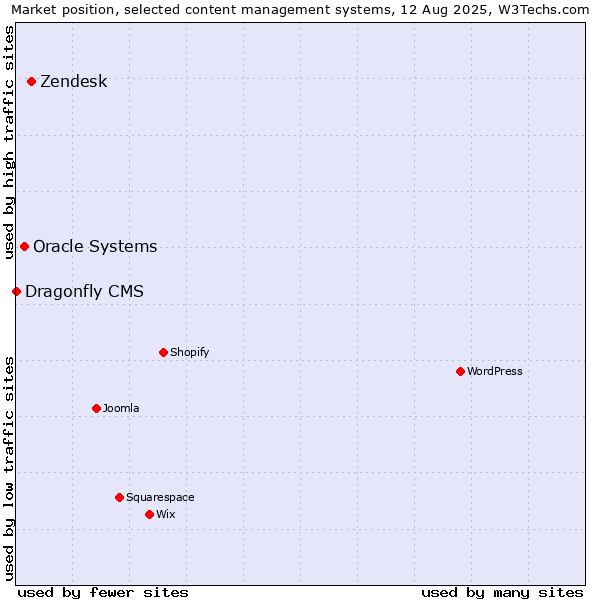 Market position of Zendesk vs. Oracle Systems vs. Dragonfly CMS
