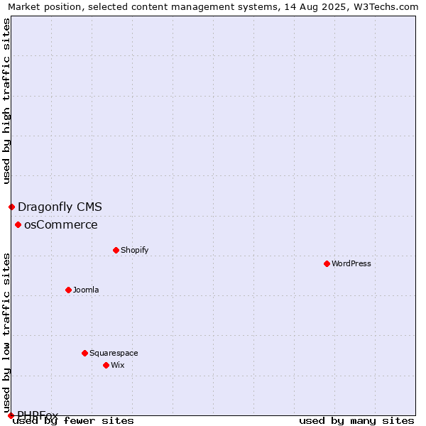 Market position of osCommerce vs. Dragonfly CMS vs. PHPFox