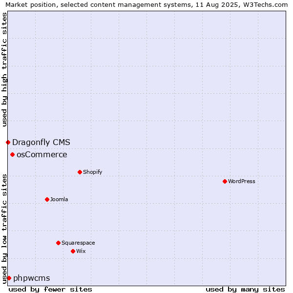 Market position of osCommerce vs. phpwcms vs. Dragonfly CMS