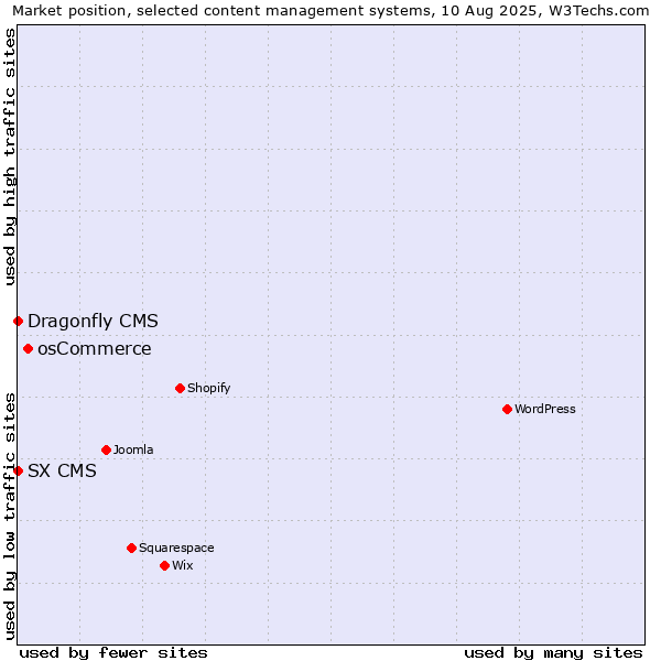 Market position of osCommerce vs. SX CMS vs. Dragonfly CMS