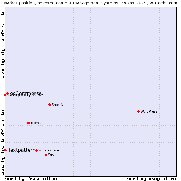 Market position of osCommerce vs. Textpattern vs. Dragonfly CMS