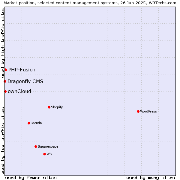 Market position of PHP-Fusion vs. ownCloud vs. Dragonfly CMS