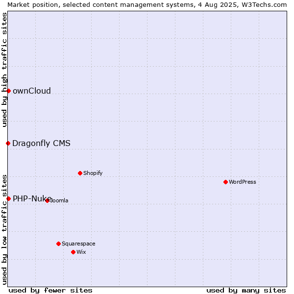 Market position of ownCloud vs. PHP-Nuke vs. Dragonfly CMS
