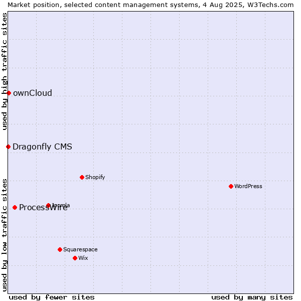 Market position of ProcessWire vs. ownCloud vs. Dragonfly CMS